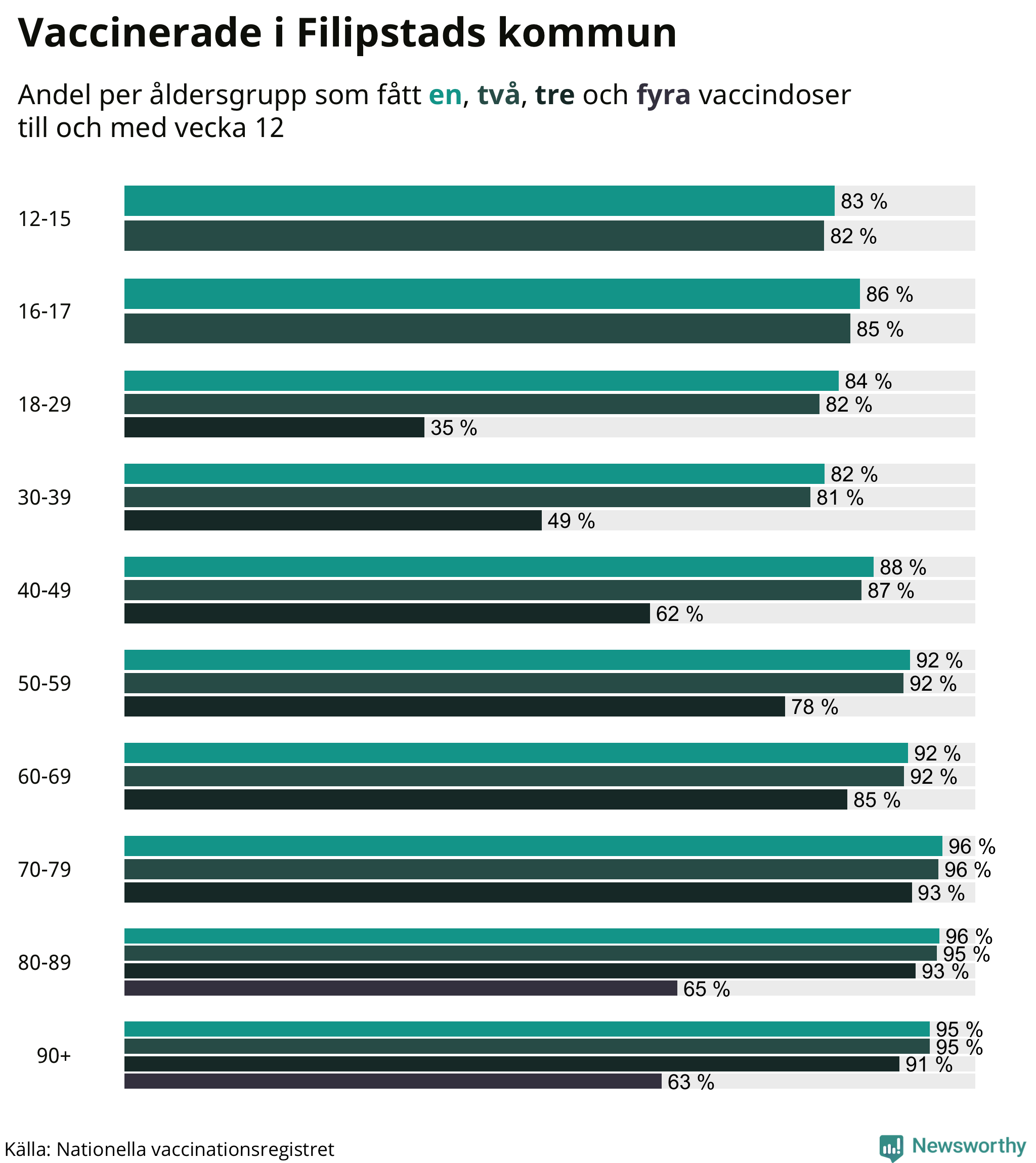 Graf över vaccinerade per åldersgrupp